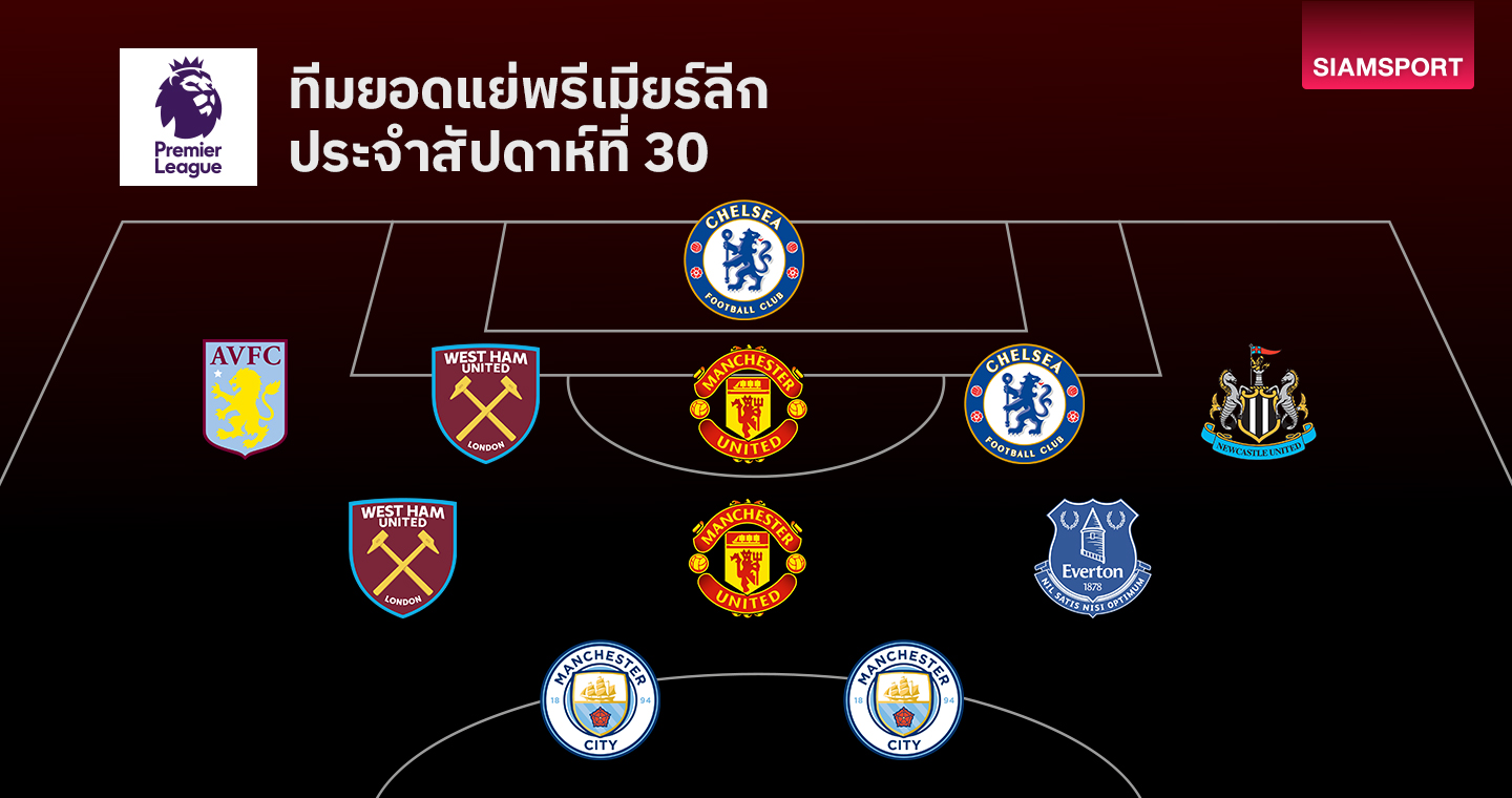 รวมแข้งหัวจะปวด!ทีมยอดแย่ พรีเมียร์ลีก นัดที่ 30-กองหน้าแมนซิตี้สุดทื่อ