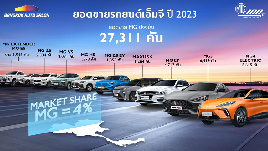 เอ็มจี ปักธงขึ้นท็อป 3 ในทศวรรษที่ 2 พร้อมเดินหน้าขยายฐานลูกค้าสู่คนรุ่นใหม่