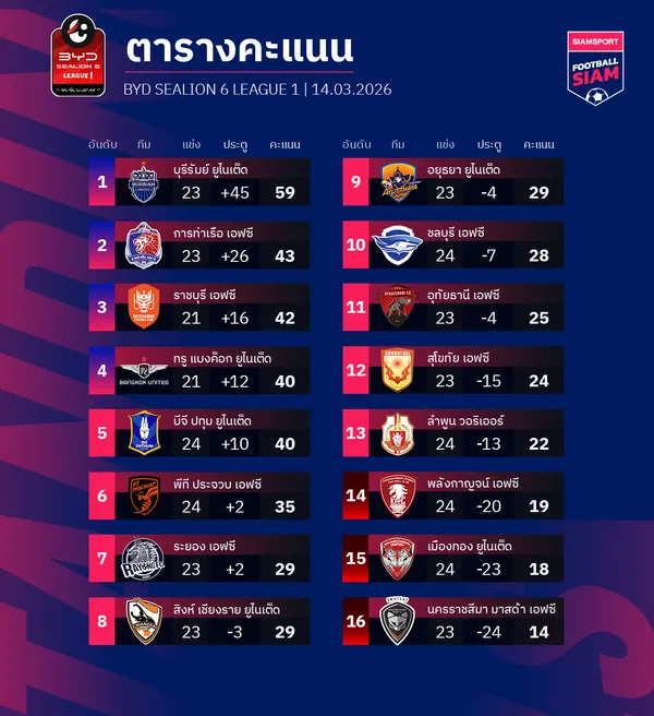 ตารางคะแนนไทยลีก