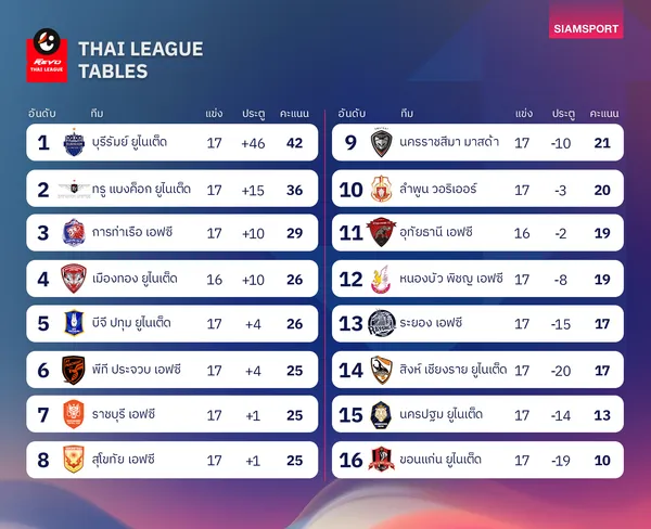 ตารางคะแนนไทยลีก