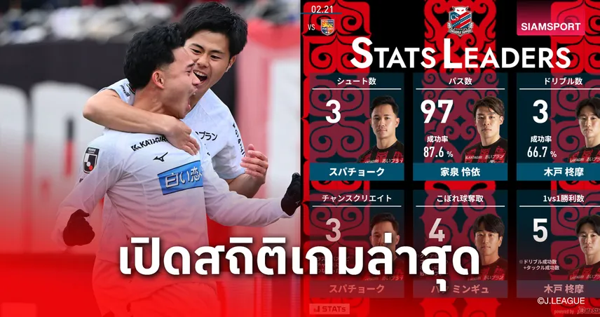 หัวใจแนวรุก!! ซัปโปโรเปิดสถิติ "เช็ค-สุภโชค" เกมล่าสุดยิงเยอะ-จ่ายคมมากสุดของทีม 100196