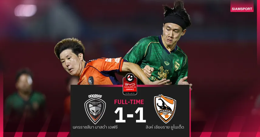 นครราชสีมาฯ นำเร็วปิดเกมไม่ลง เจ๊าเชียงราย 1-1 ศึกบีวายดี ซีไลออน ซิกส์