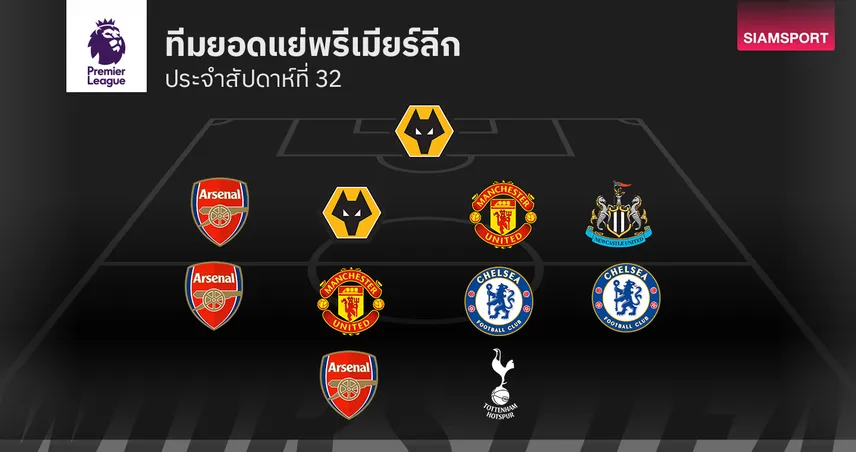 ทีมยอดแย่ พรีเมียร์ลีก นัดที่ 31 แข้ง อาร์เซน่อล, เชลซี, แมนยู กอดคอติดโผ