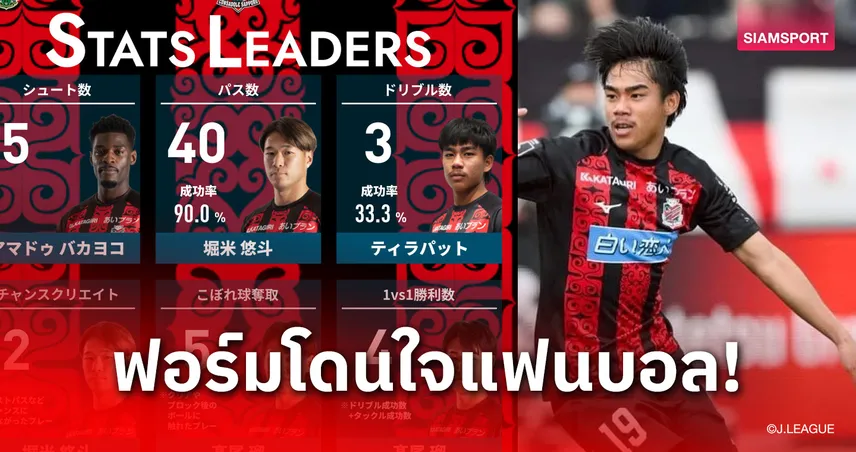 เด็กอุบลกระหึ่มซัปโปโร!"ธีรภัทร" ทำสถิติลากเลื้อยพุ่งอันดับ 1 ของทีม-แฟนบอลแห่ชม "นิ่ง-ฉลาด-กล้าเล่น" 102613