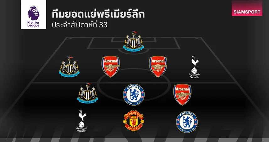 ทีมยอดแย่ พรีเมียร์ลีก นัดที่ 33 อาร์เซน่อล, เชลซี ควงคู่ติดเพียบ 102692