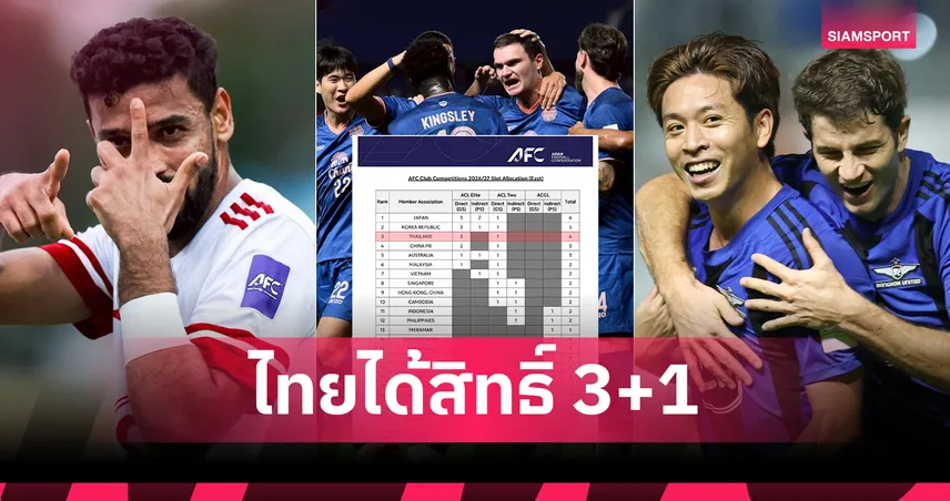เอเอฟซียืนยัน สโมสรไทยได้สิทธิ์ 3+1 ลุย ACL ฤดูกาล 2026/27