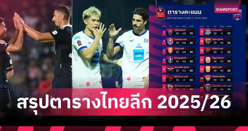 สรุปตารางไทยลีก 2025/26 บุรีรัมย์แชมป์-บิสโซลี่ดาวซัลโว เมืองทองตกชั้น