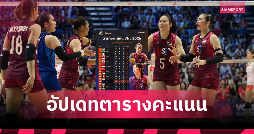 อัปเดตตารางคะแนน VNL 2026: วอลเลย์บอลหญิงไทย ยังรั้งที่ 14 โซนตกชั้นเดือด
