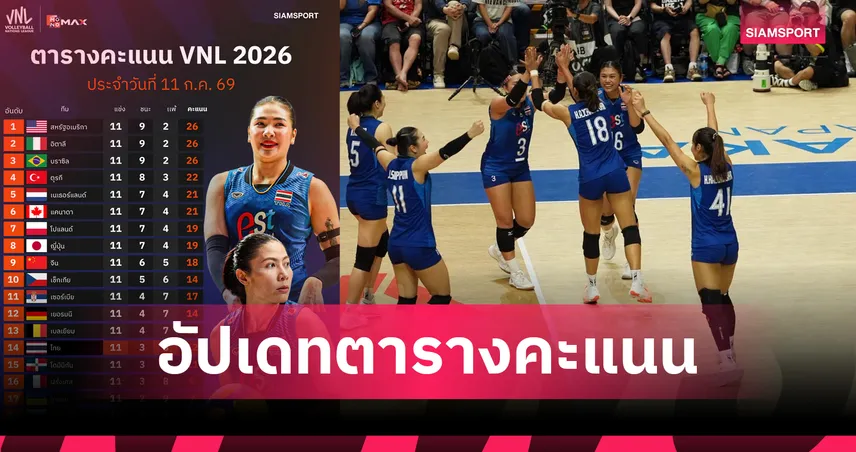 อัปเดตตารางคะแนน VNL 2026: วอลเลย์บอลหญิงไทย ยังรั้งที่ 14 โซนตกชั้นเดือด