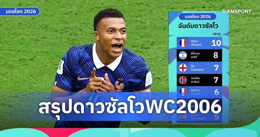 ดาวซัลโวฟุตบอลโลก 2026 : เอ็มบัปเป้ ซิวรองเท้าทองคำ 2 สมัยติด ทุบสถิติยิงสูงสุดตลอดกาล 106891