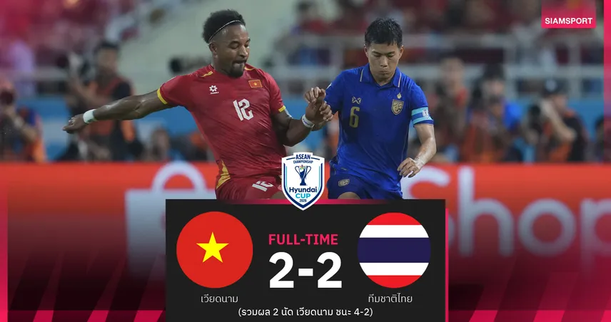 ทีมชาติไทย เสมอ เวียดนาม 2-2 รวม2นัดพ่าย 2-4 ส่งทัพ"ดาวทอง"ป้องกันแชมป์สมัยที่ 4