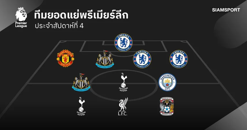ทีมยอดแย่ พรีเมียร์ลีก แมตช์เดย์ที่ 4 ! เชลซี ติดโผเพียบ-แมนยู ลิเวอร์พูล ก็มา 109336