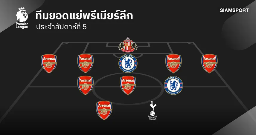 แข้ง อาร์เซน่อล ติดจนแทบล้น! ทีมยอดแย่ พรีเมียร์ลีก ประจำสัปดาห์ นัดที่ 5 ! 109644