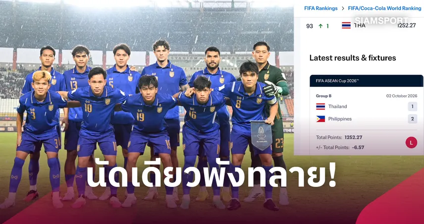 ทีมชาติไทย พ่ายฟิลิปปินส์ 1-2 โดนหักคะแนนฟีฟ่ารูดร่วงอันดับ 93 โลก 110194