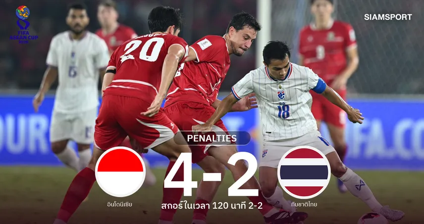 ผลบอล : ทีมชาติไทย พ่ายจุดโทษ อินโดนีเซีย 4-6 ชวดแชมป์ FIFA ASEAN Cup 2026