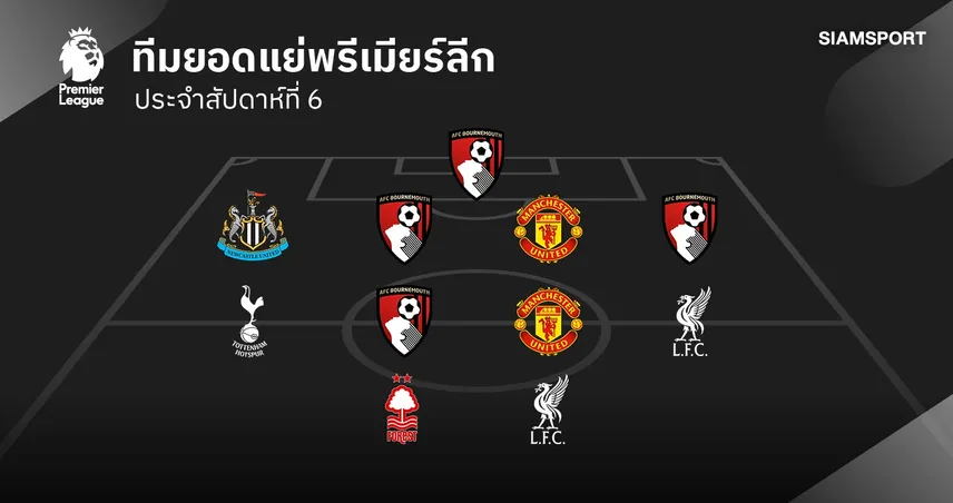 เปิดโผทีมยอดแย่ พรีเมียร์ลีก วีก 6 ลิเวอร์พูล ติด 2 บอร์นมัธ มาเพียบ 110652