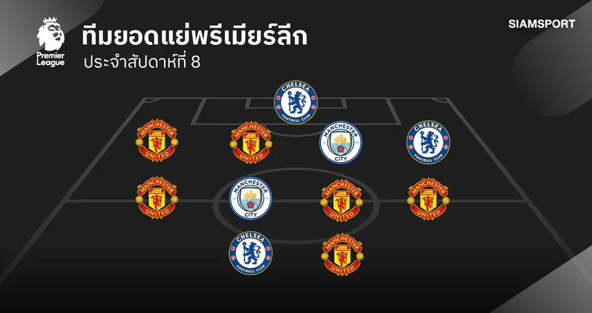 แมนยู ติดโผเกินครึ่ง! ทีมยอดแย่ พรีเมียร์ลีก นัดที่ 7 ที่เหลือแข้ง แมนซิตี้-เชลซี มาพร้อมเพรียง