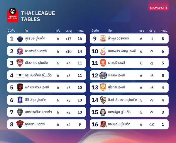 ตารางคะแนนไทยลีก