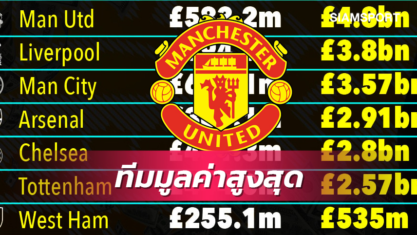 สาเหตุ แมนยู ยังเนื้อหอม!เปิดมูลค่าทั้ง20ทีมพรีเมียร์ฯ-ผีทิ้งคู่แข่งไกล