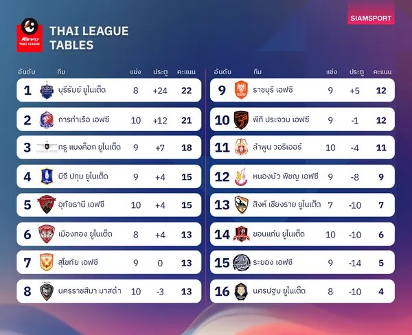 ตารางคะแนนไทยลีก