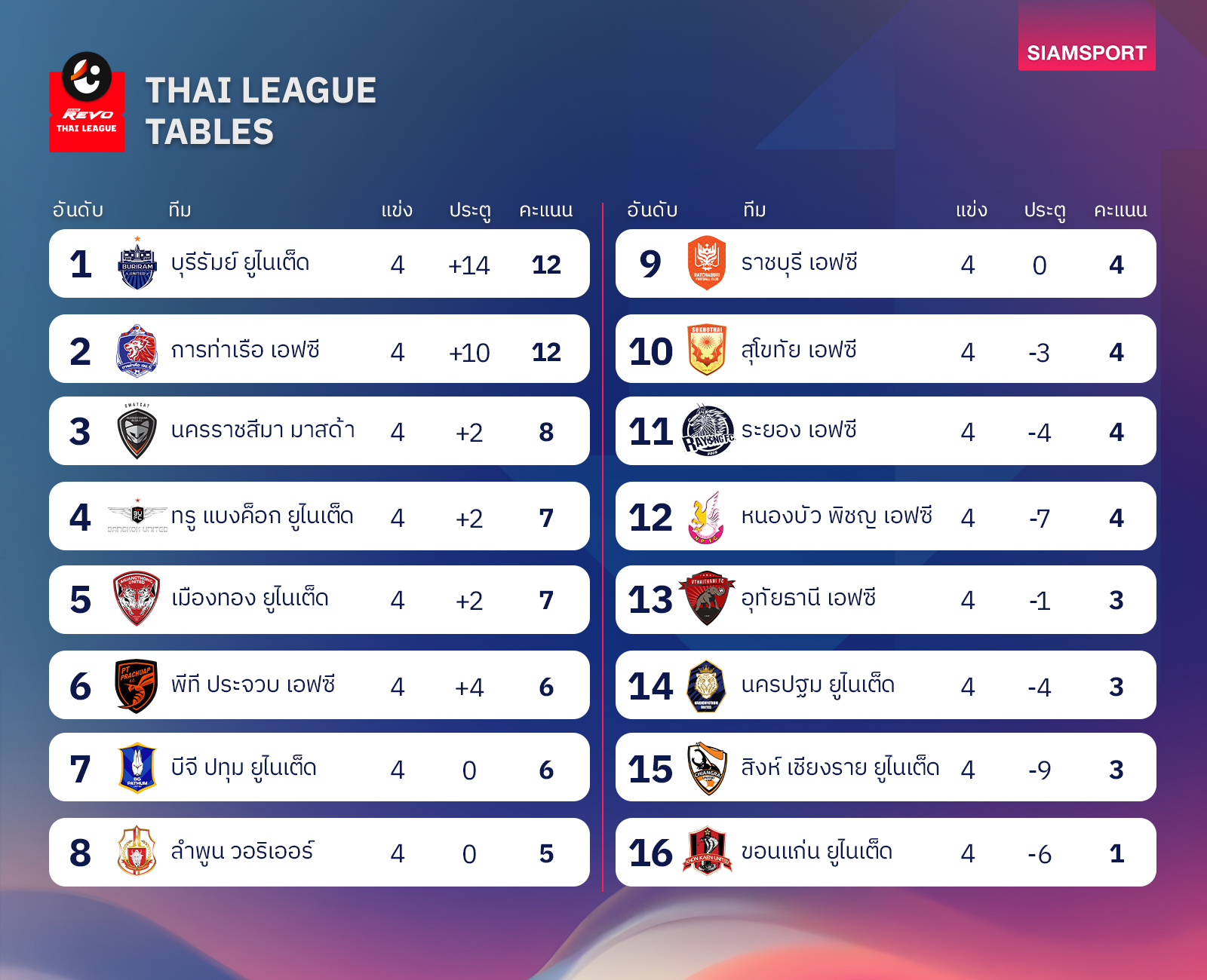 ตารางคะแนนไทยลีก