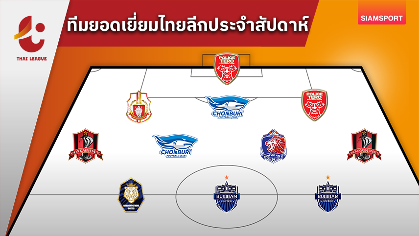 "ธนกฤต"ดาวรุ่งวัย17ฟอร์มแจ่ม! ทีมยอดเยี่ยมไทยลีก สัปดาห์ที่ 15