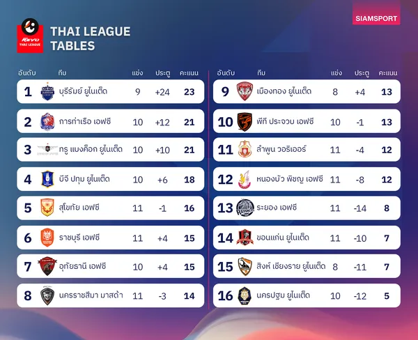 ตารางคะแนนไทยลีก