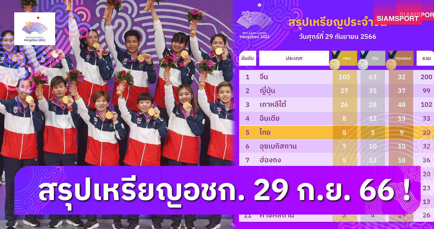 สรุปเหรียญ เอเชียนเกมส์ 2022 ล่าสุดวันที่ 29 ก.ย. 66 ทีมชาติไทยแซงขึ้นรั้งที่ 5 