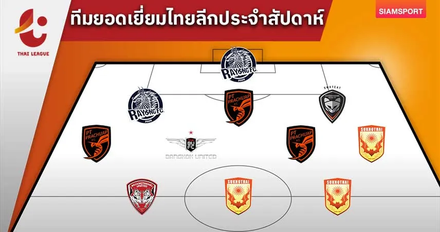 พันธมิตร ยิงประตูได้ต่อเนื่อง นำทีมยอดเยี่ยมไทยลีกเกม 13