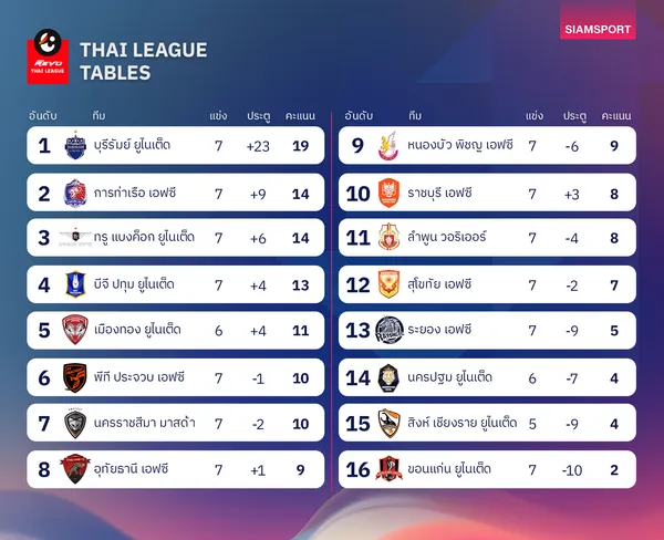 ตารางคะแนนไทยลีก