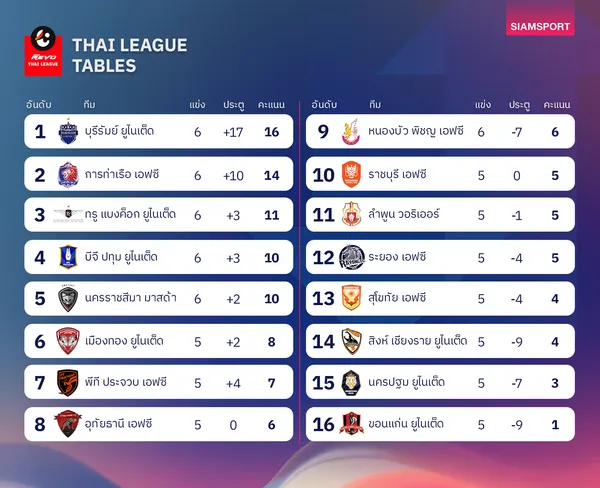 ตารางคะแนนไทยลีก