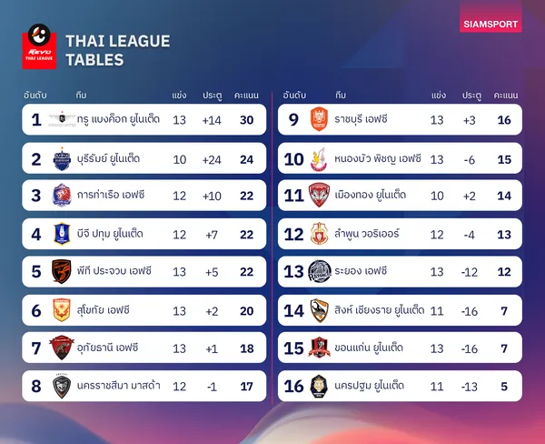 ตารางคะแนนไทยลีก