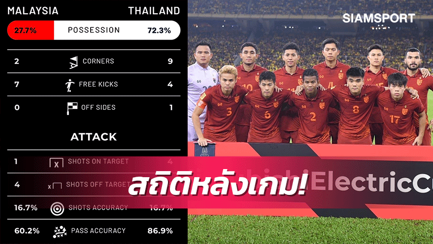 เปิดสถิติสุดสะพรึงแข้งไทยเท้าบอดโอกาส 18 ครั้งเข้ากรอบแค่ 4 ลูก