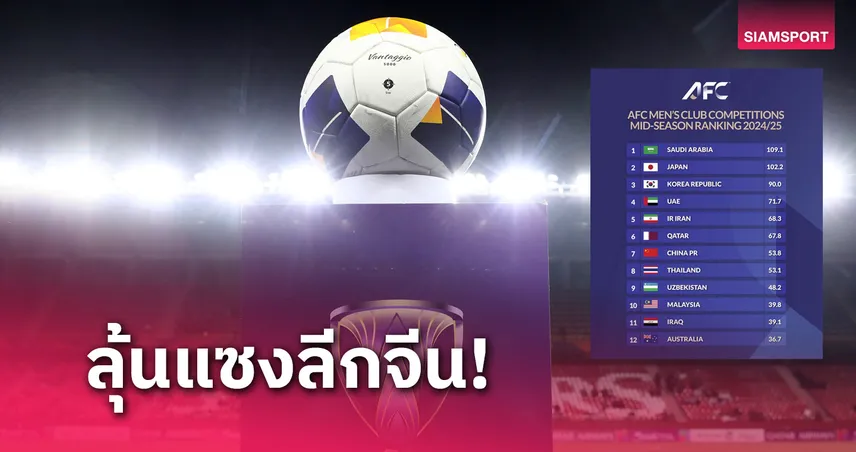 ตามหลัง 0.7 คะแนน! ไทยลีก ลุ้นแซงลีกจีน ขึ้นอันดับ 3 ลีกดีสุดเอเชียตะวันออก  