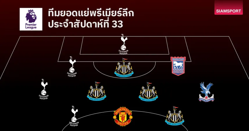 ทีมยอดแย่พรีเมียร์ลีก นัดที่ 33: แนวรับสาลิกาเละ–วิคาริโอหลุด–ฮอยลุนด์ยังฝืด
