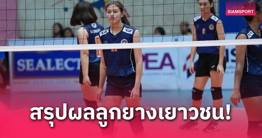อ่างทองนำก่อน 2 เซต แต่พลาด! ร้อยเอ็ดฮึดแซง 3-2 ศึกวอลเลย์เยาวชนชิงแชมป์ ปทท.