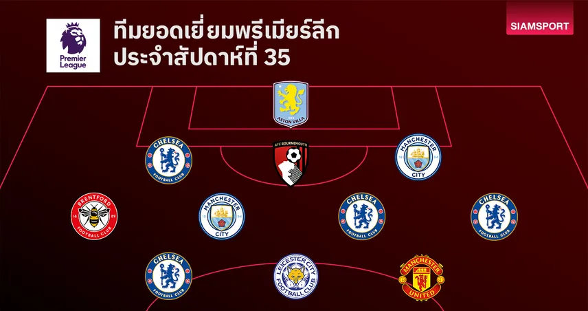 ทีมยอดเยี่ยมพรีเมียร์ลีก นัดที่ 35 : เดอ บรอยน์ฮีโร่, พาลเมอร์-การ์นาโช่ติดโผ