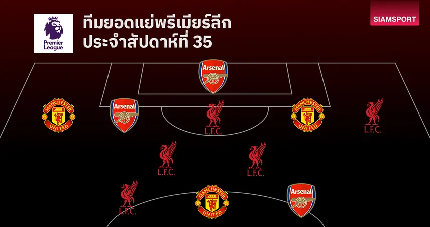 ทีมยอดแย่พรีเมียร์ลีก นัดที่ 35 : แนวรับลิเวอร์พูล-แมนยูแจกโชค ซาก้า-ราย่าหลุดฟอร์ม