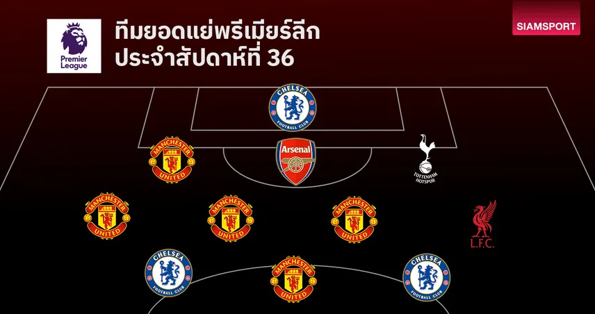 ทีมยอดแย่พรีเมียร์ลีก นัดที่ 36: แมนยู-เชลซี ติดเพียบ ทีมใหญ่ฟอร์มหลุด