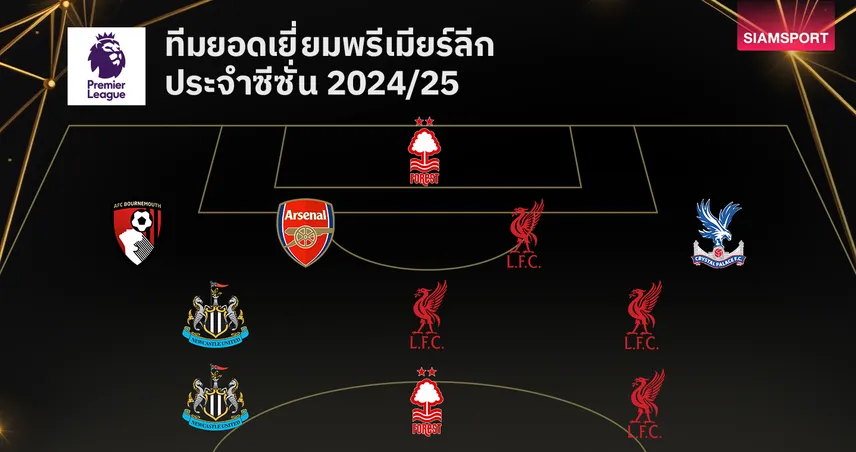 ทีมยอดเยี่ยมพรีเมียร์ลีก 2024/25 : ลิเวอร์พูลคุมโผ แข้งฟอร์มแรงติดเพียบ
