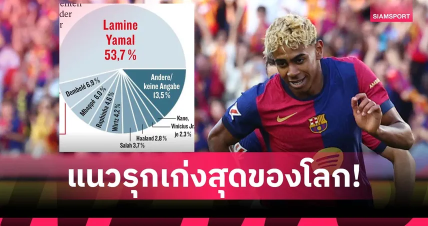 ทิ้งห่าง!แข้ง บุนเดสลีกา โหวต ยามาล แนวรุกโหดสุดปัจจุบัน