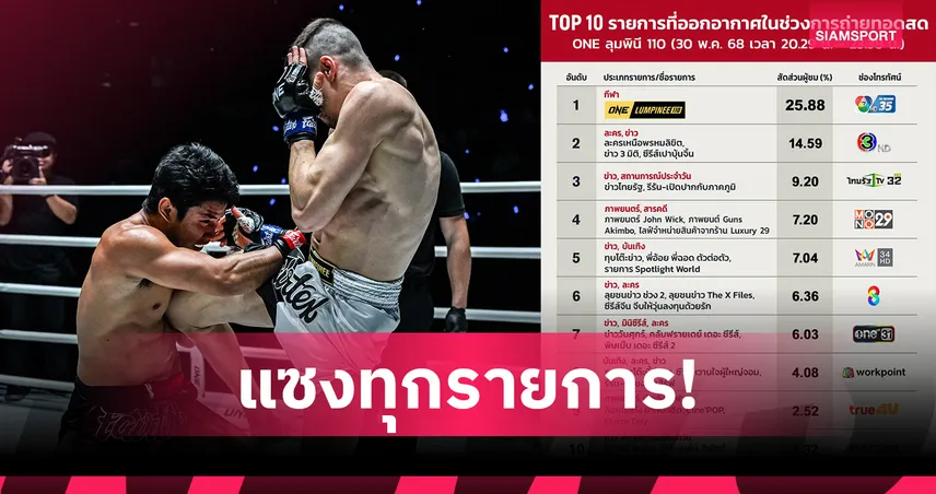 ONE ลุมพินี ขึ้นแท่นอันดับ 1 แซงทุกรายการในช่วงเวลาเดียวกัน!