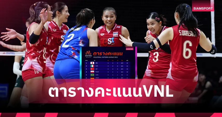 ตารางคะแนน VNL 2025 ล่าสุด 8 มิ.ย. ทีมชาติไทยรั้งที่ 15 – ญี่ปุ่นนำฝูงไร้พ่าย
