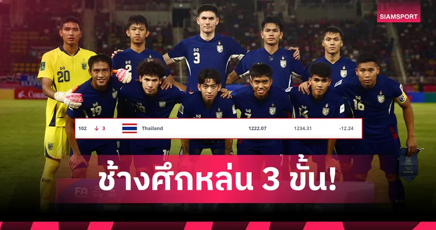 ไทยหล่น 3 ขั้นหลุดท็อป 100! อาร์เจนตินายังยืนหนึ่ง ฟีฟ่าแรงกิ้ง ก.ค. 68 ล่าสุด