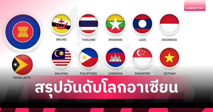 ประกาศแรงกิ้งฟีฟ่าอาเซียนล่าสุด 10 ก.ค. 68 : ไทยร่วง, มาเลย์–อินโด–ลาวพุ่งรวด