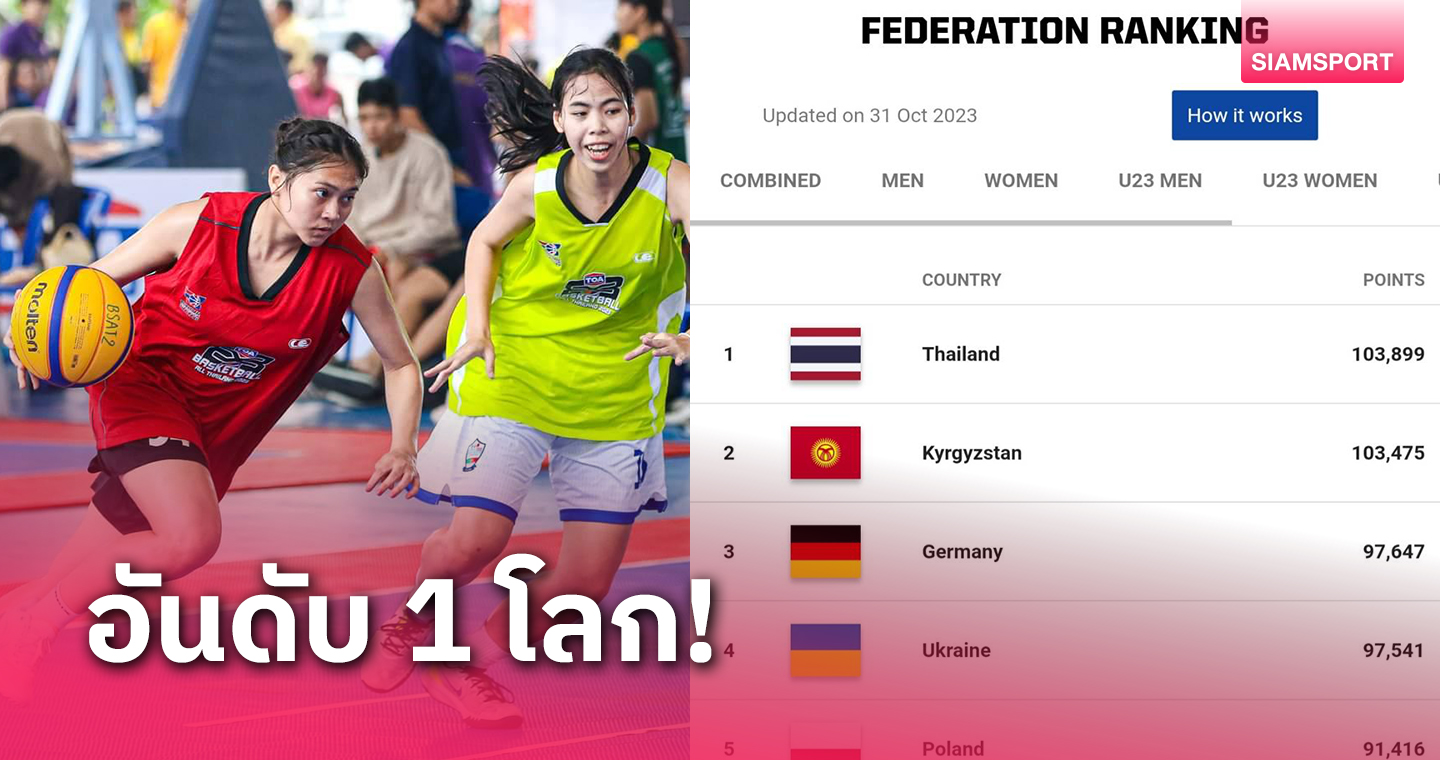 บาส 3x3 ไทยกระหึ่มแต้มสะสมผงาดเบอร์ 1 โลกรุ่น 18 ปีหญิง, ชายยึดที่ 2