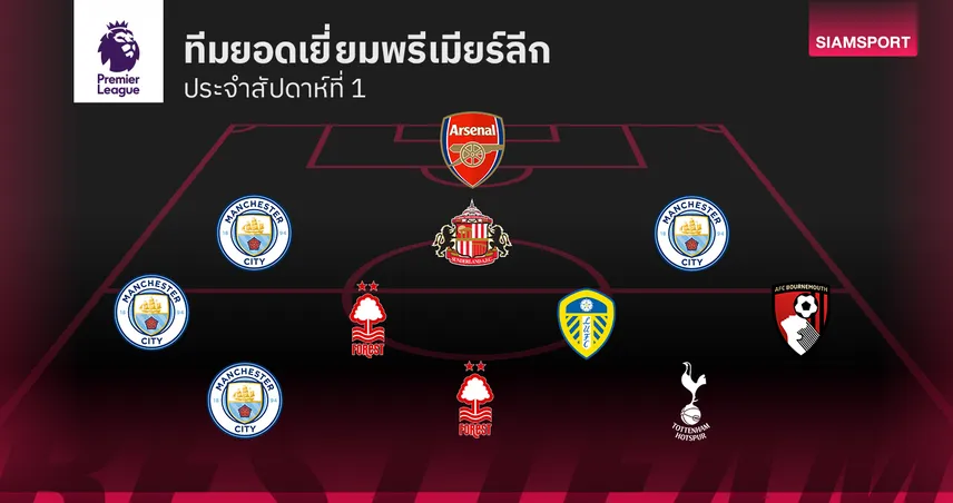 11 แข้งฟอร์มเดือด! ทีมยอดเยี่ยม พรีเมียร์ลีก สัปดาห์แรก ซีซั่น 2025/26