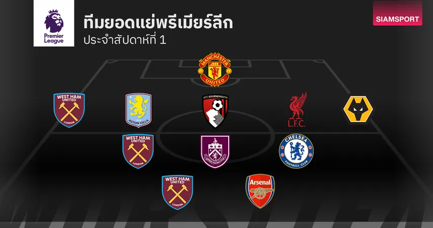 ชื่อดังติดโผ! 11 แข้งฟอร์มบู่ ประเดิม พรีเมียร์ลีก 2025/26 สัปดาห์แรก