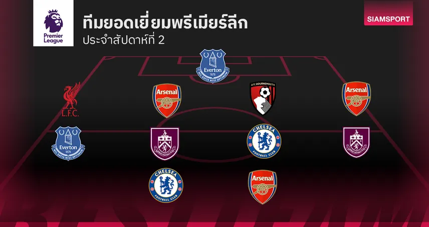 ทีมยอดเยี่ยมพรีเมียร์ลีก นัดที่ 2 : ดาวยิงหน้าใหม่ระเบิดฟอร์ม!