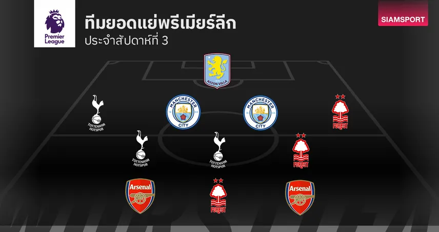 ทีมยอดแย่ พรีเมียร์ลีก นัดที่ 3 : แข้งดังฟอร์มรูดทำต้นสังกัดแต้มหลุดมือ